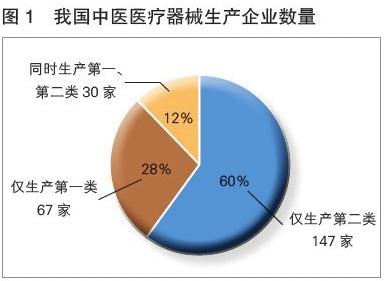 2018年中國中醫(yī)醫(yī)療器械產(chǎn)業(yè)發(fā)展報告 中醫(yī)醫(yī)療器械進(jìn)入發(fā)展新階段，第一類醫(yī)療器械成關(guān)鍵驅(qū)動力