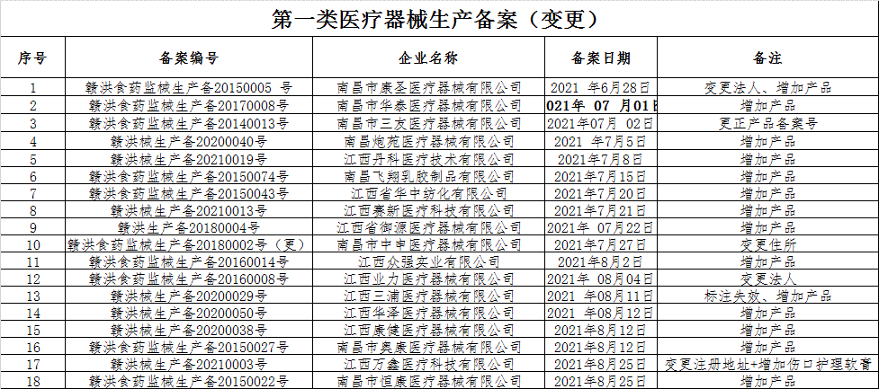 第一類醫(yī)療器械生產(chǎn)備案變更 解析77-95號公告（2021年8月27日）